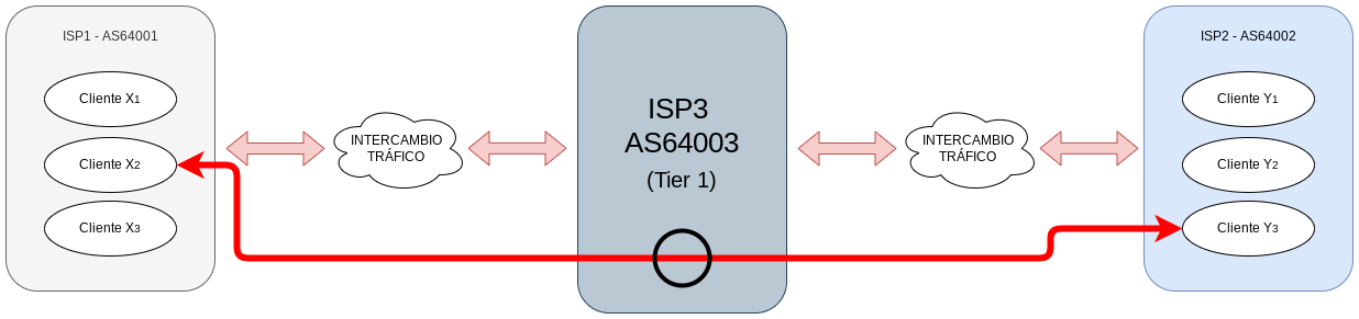 Intercambio tráfico entre dos redes/ASN/ISP a través de un Tier 1