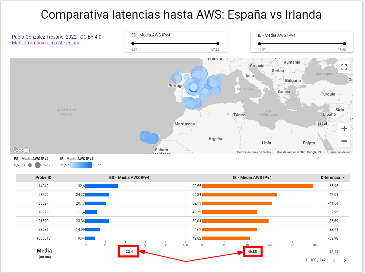 Captura del informe en Google Data Studio en el que se puede ver que la media para la región de España es de 22ms y 47ms para Irlanda 