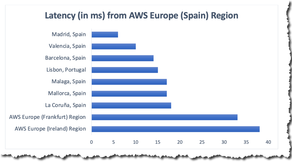 Imagen publicada por AWS en la que se puede ver que para España, las latencias a las ciudades mostradas es menor que 20ms. 35ms para Frankfurt y 40 para Irlanda