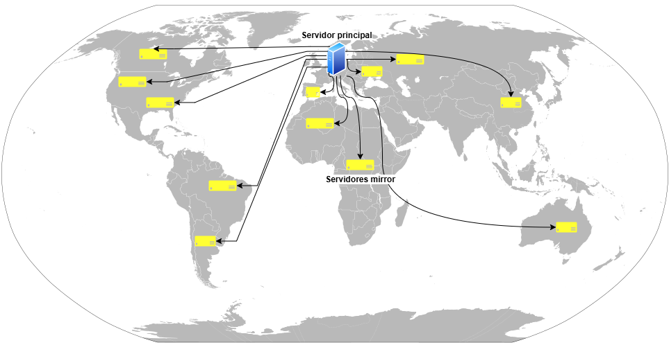 En el fondo, un mapa global en gris. En primer plano, un servidor etiquetado como principal, situado sobre Alemania, y una serie de servidores en amarillo, etiquetados como servidores mirror. Los servidores mirror se encuentran distribuidos por el mapa, conectados al principal por una flecha direccional hacia estos.