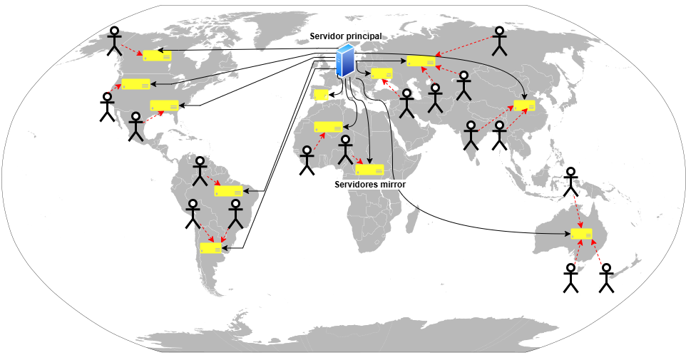 En el fondo, un mapa global en gris. En primer plano, un servidor etiquetado como principal, situado sobre Alemania, y una serie de servidores en amarillo, etiquetados como servidores mirror. Los servidores mirror se encuentran distribuidos por el mapa, conectados al principal por una flecha direccional hacia estos. Alrededor de estos servidores espejo hay iconos simples de personas usuarias, simbolizando el acceso a estos servidores espejo con unas flechas rojas. Se puede ver que cada usuario accede al servidor más cercano.