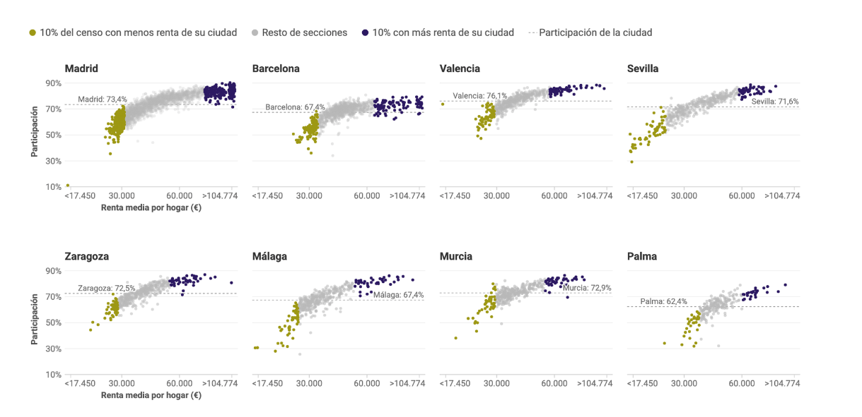 Repost | DATADISTA: Los barrios pobres de las grandes ciudades doblan la abstención de los barrios ricos