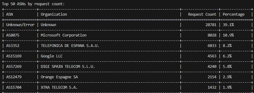 Parsing Caddy Logs to get IP and ASN Analytics (including Cloudflare-proxied)