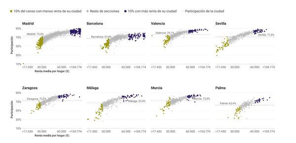 Repost | DATADISTA: Los barrios pobres de las grandes ciudades doblan la abstención de los barrios ricos